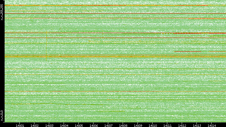 Dest. IP vs. Time