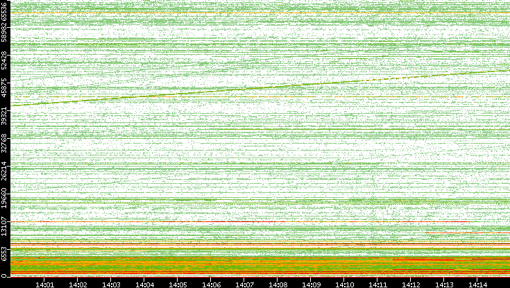 Dest. Port vs. Time