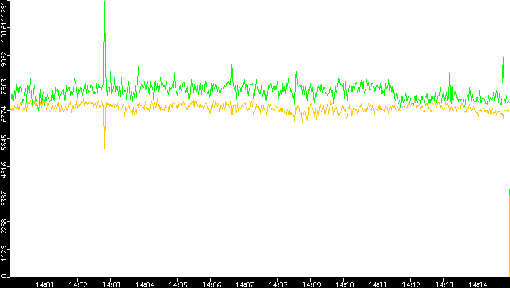 Entropy of Port vs. Time