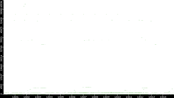 Src. Port vs. Time