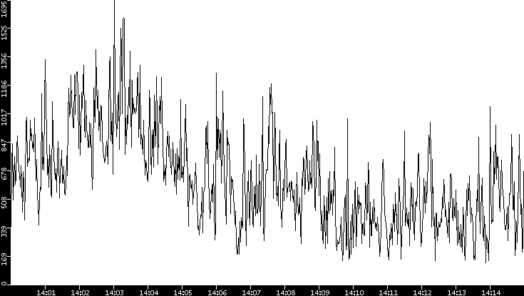 Throughput vs. Time