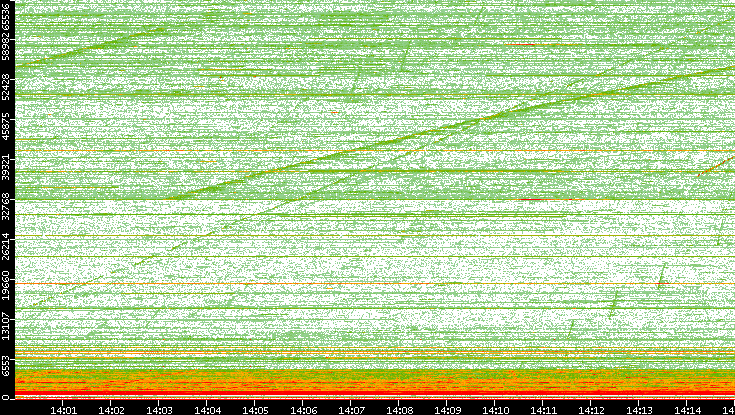 Dest. Port vs. Time