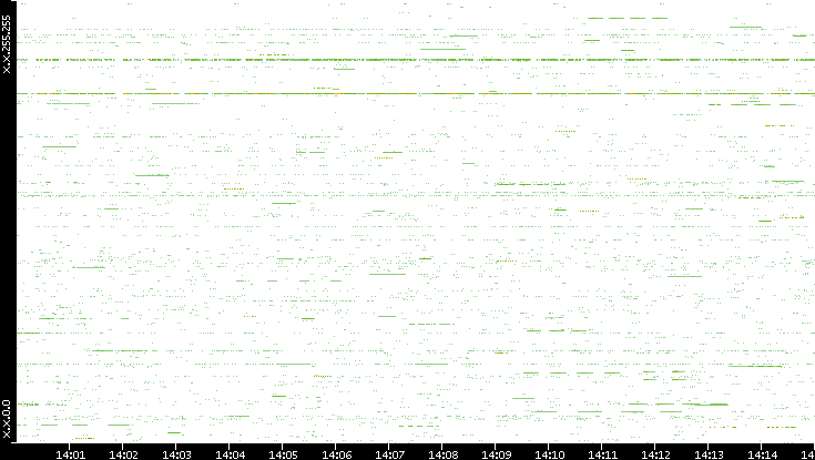 Src. IP vs. Time