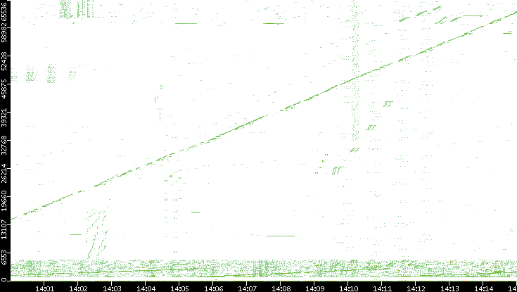 Src. Port vs. Time