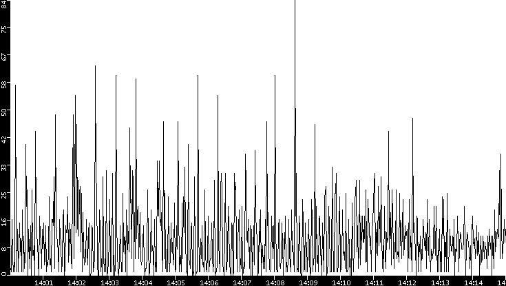 Throughput vs. Time