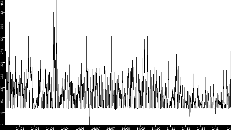 Average Packet Size vs. Time