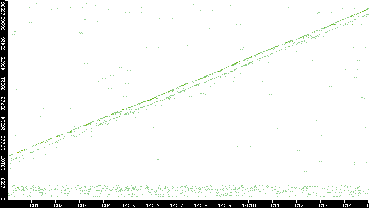 Dest. Port vs. Time