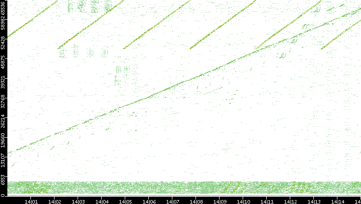 Src. Port vs. Time