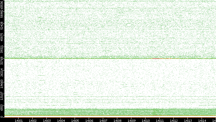 Dest. Port vs. Time