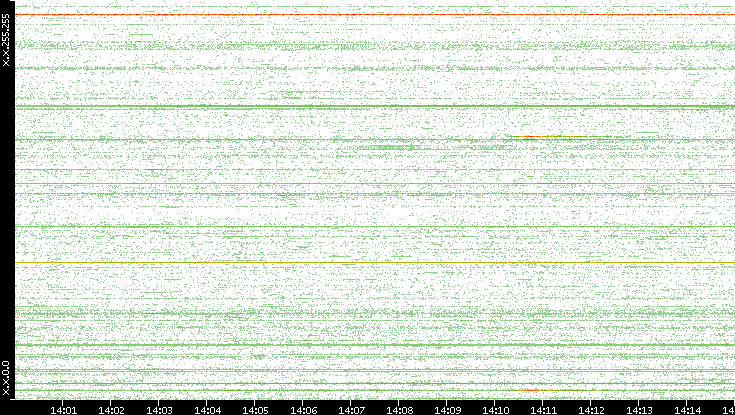 Src. IP vs. Time