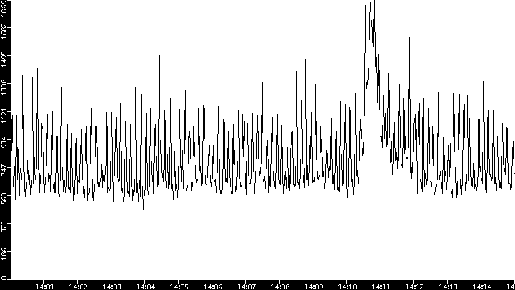 Throughput vs. Time