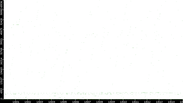 Dest. Port vs. Time