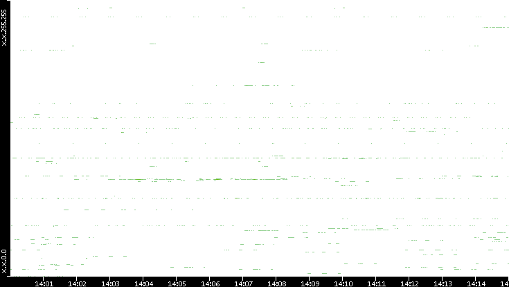 Src. IP vs. Time