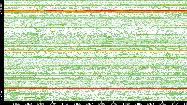 Dest. IP vs. Time