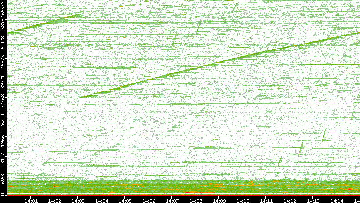 Dest. Port vs. Time