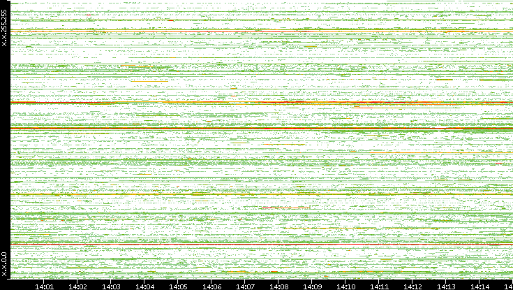Src. IP vs. Time