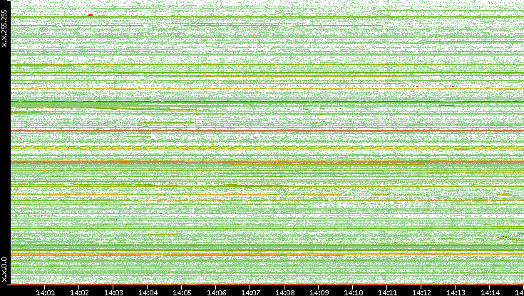 Src. IP vs. Time