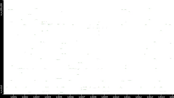 Src. IP vs. Time