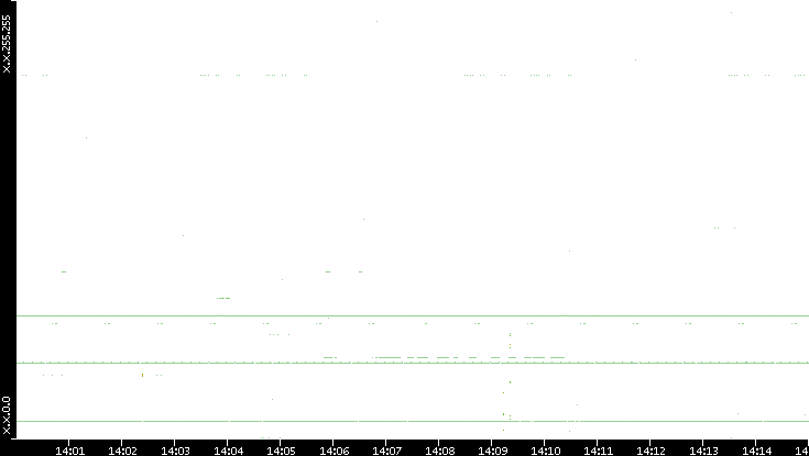 Dest. IP vs. Time