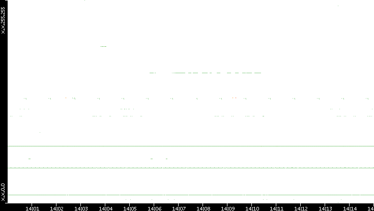 Src. IP vs. Time