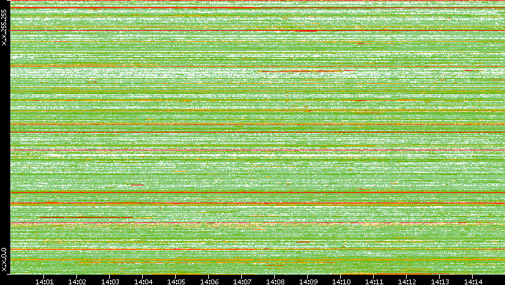 Src. IP vs. Time