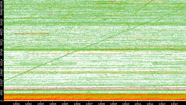 Src. Port vs. Time