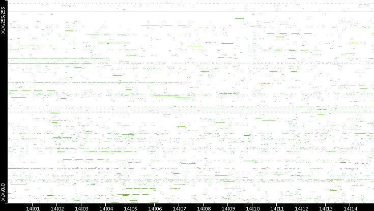 Src. IP vs. Time