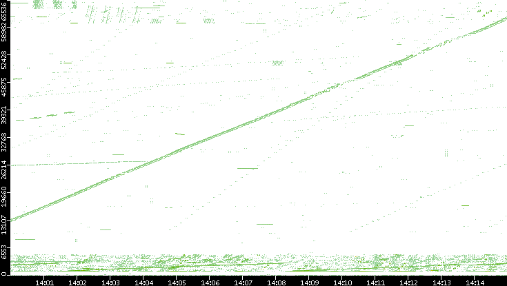 Src. Port vs. Time