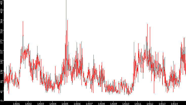 Nb. of Packets vs. Time