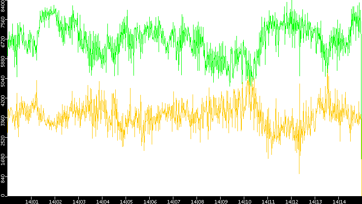 Entropy of Port vs. Time