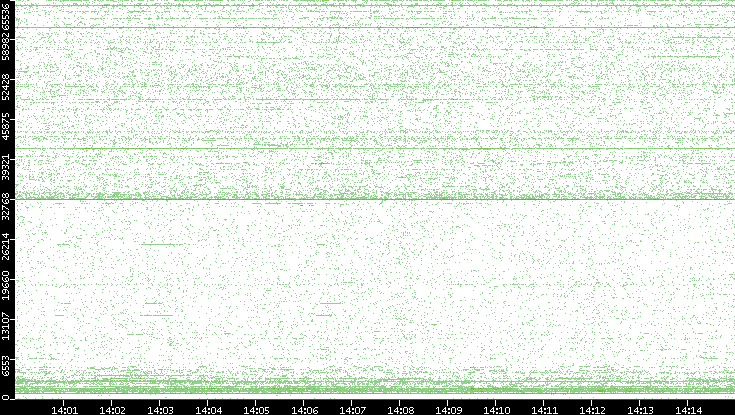 Src. Port vs. Time