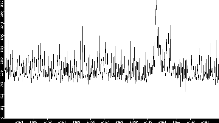 Throughput vs. Time