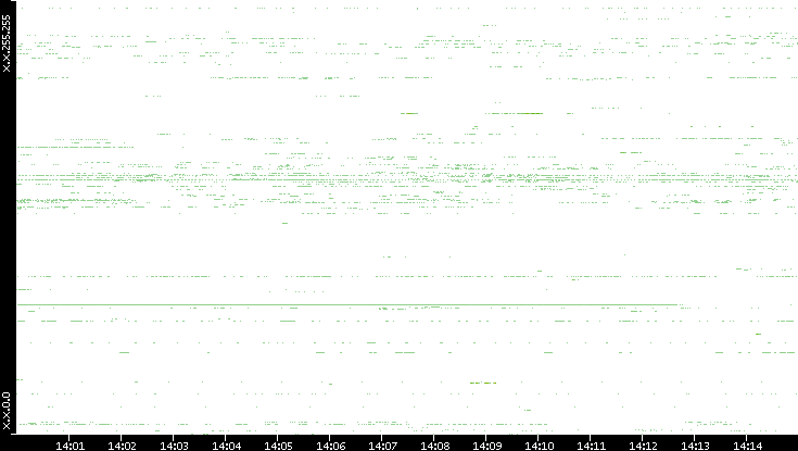 Src. IP vs. Time