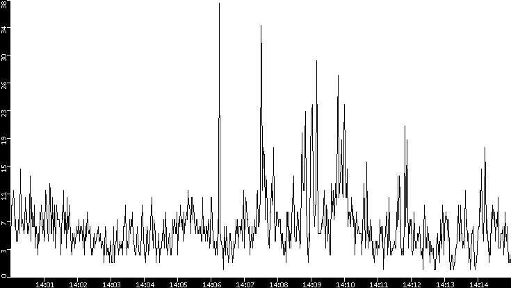 Throughput vs. Time