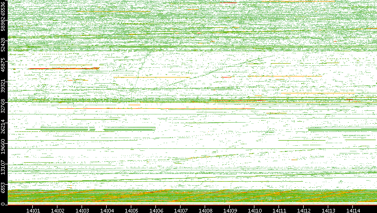 Src. Port vs. Time