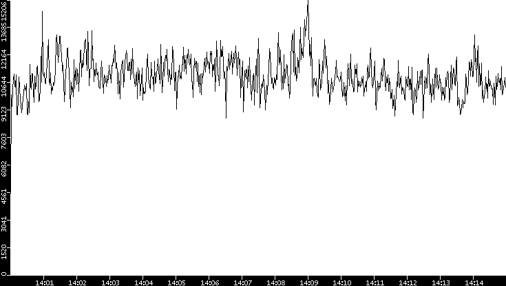 Throughput vs. Time