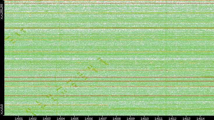 Dest. IP vs. Time