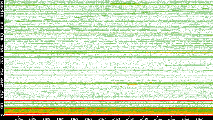 Src. Port vs. Time