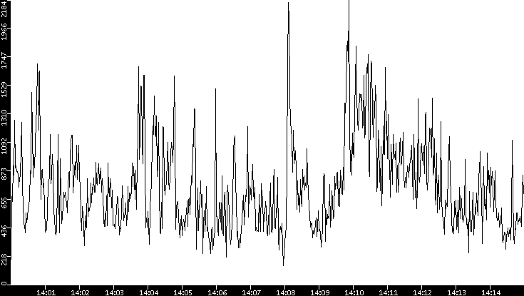 Throughput vs. Time
