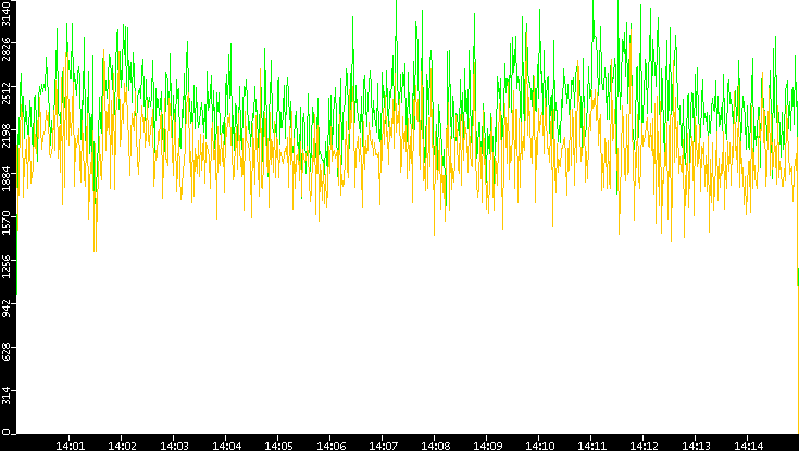Entropy of Port vs. Time