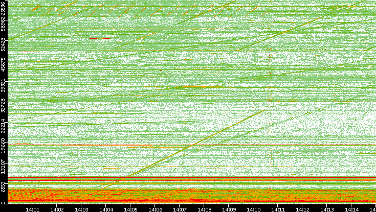 Src. Port vs. Time