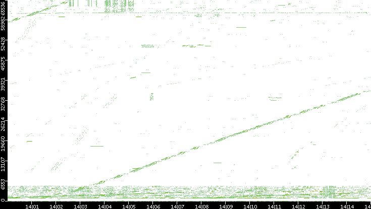 Src. Port vs. Time