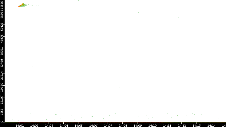 Dest. Port vs. Time