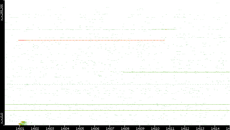 Src. IP vs. Time
