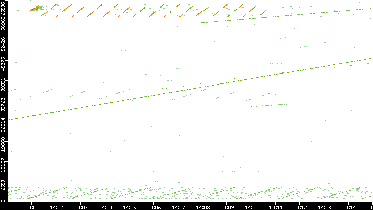 Src. Port vs. Time