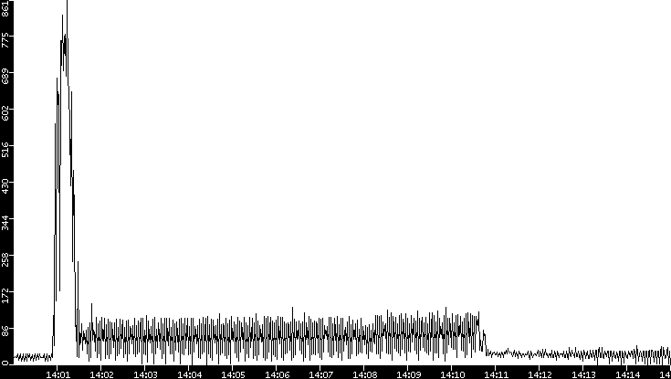 Throughput vs. Time