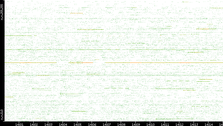 Src. IP vs. Time