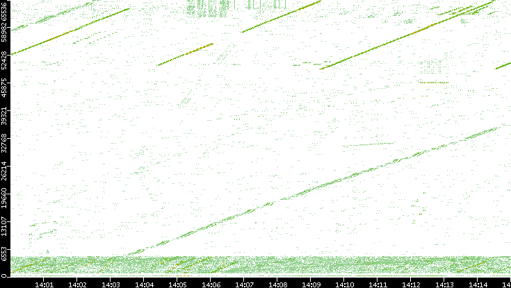Src. Port vs. Time