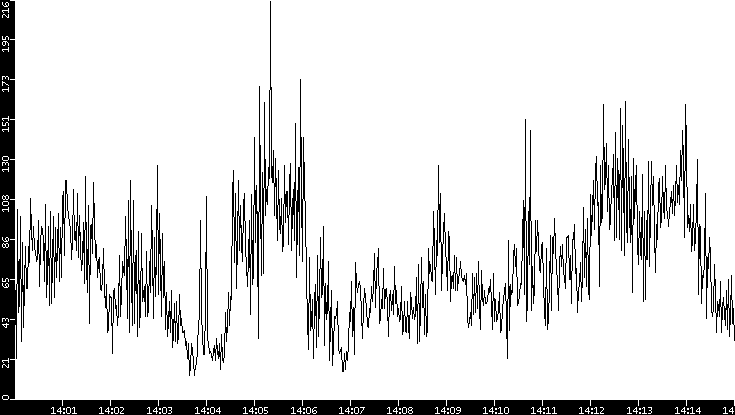 Throughput vs. Time