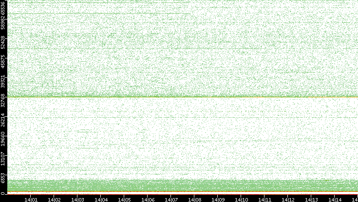 Dest. Port vs. Time